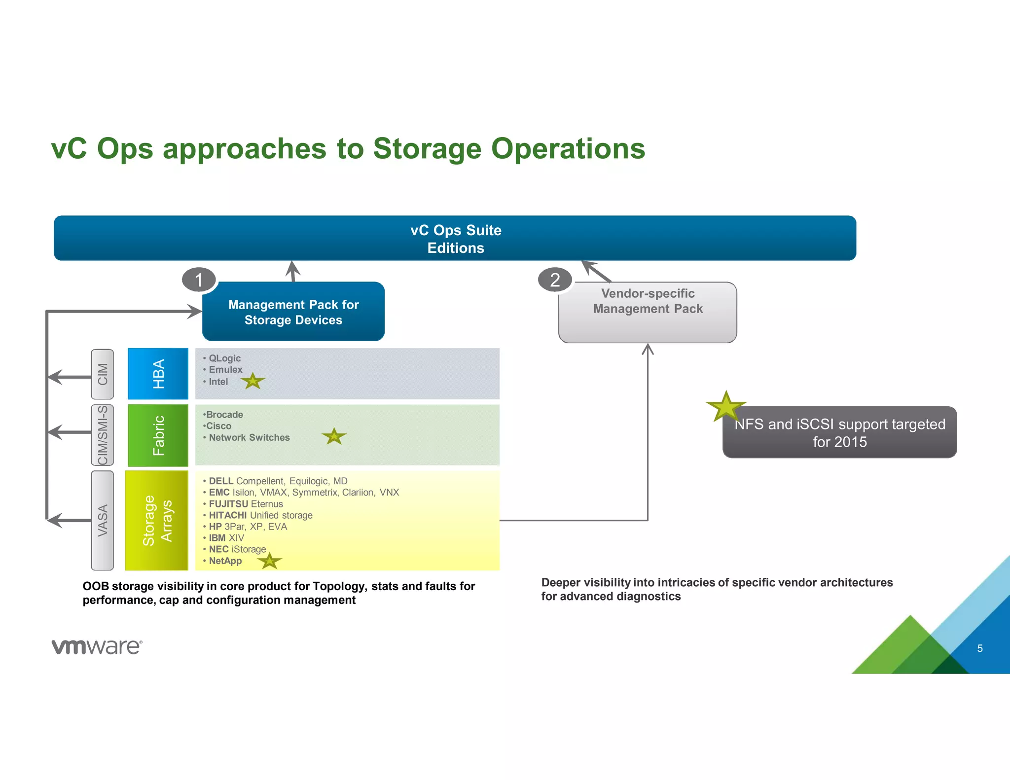 vC Ops approaches to Storage Operations
5
•Brocade
•Cisco
• Network Switches
OOB storage visibility in core product for Topology, stats and faults for
performance, cap and configuration management
vC Ops Suite
Editions
vC Ops Suite
Editions
Management Pack for
Storage Devices
Management Pack for
Storage Devices
Storage
Arrays
Storage
Arrays
• DELL Compellent, Equilogic, MD
• EMC Isilon, VMAX, Symmetrix, Clariion, VNX
• FUJITSU Eternus
• HITACHI Unified storage
• HP 3Par, XP, EVA
• IBM XIV
• NEC iStorage
• NetApp
Vendor-specific
Management Pack
Vendor-specific
Management Pack
VASAVASA
FabricFabric
CIM/SMI-SCIM/SMI-S
• QLogic
• Emulex
• Intel
HBAHBA
CIMCIM
11 22
Deeper visibility into intricacies of specific vendor architectures
for advanced diagnostics
NFS and iSCSI support targeted
for 2015
NFS and iSCSI support targeted
for 2015
 