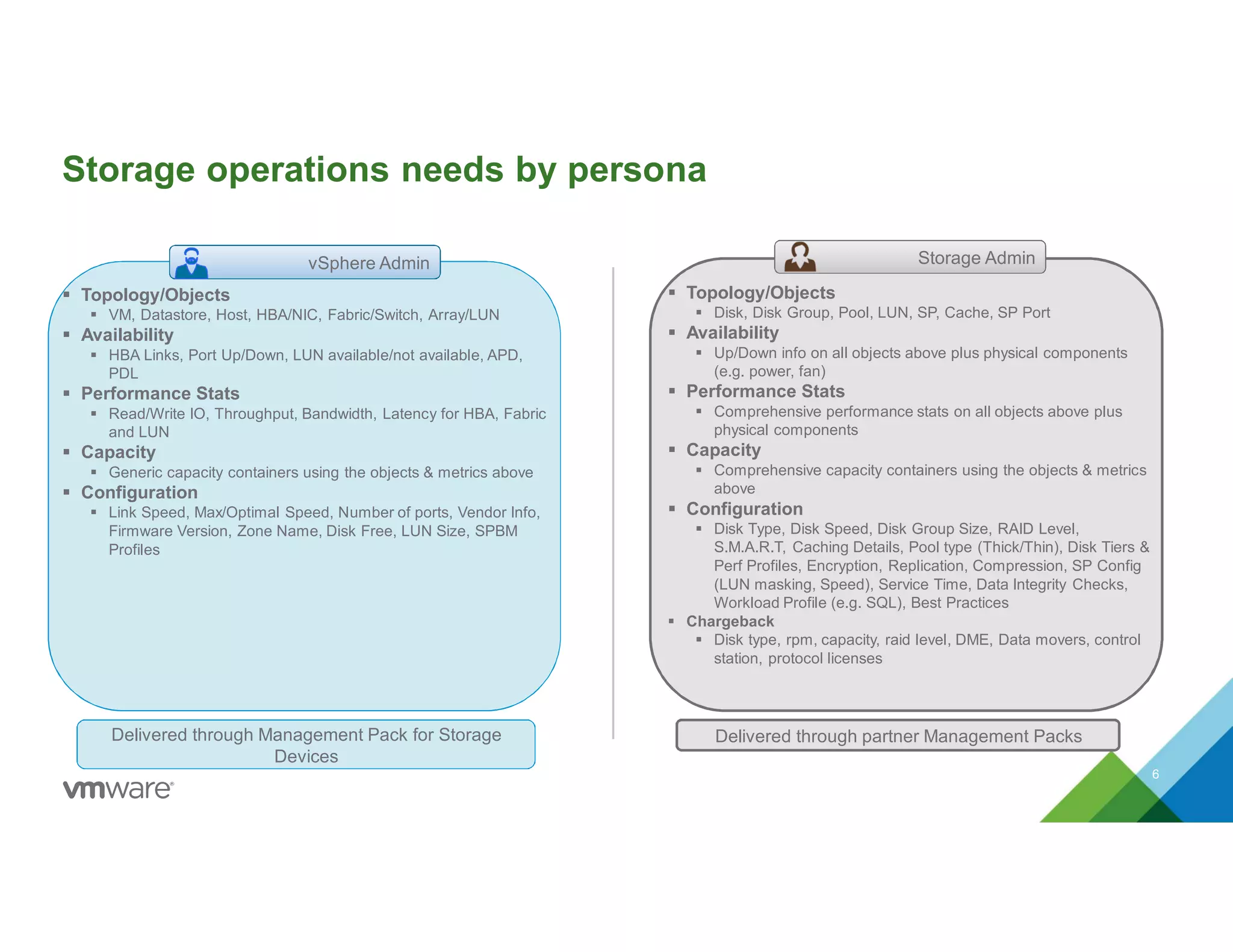 Storage operations needs by persona
6
vSphere AdminvSphere Admin
 Topology/Objects
 VM, Datastore, Host, HBA/NIC, Fabric/Switch, Array/LUN
 Availability
 HBA Links, Port Up/Down, LUN available/not available, APD,
PDL
 Performance Stats
 Read/Write IO, Throughput, Bandwidth, Latency for HBA, Fabric
and LUN
 Capacity
 Generic capacity containers using the objects & metrics above
 Configuration
 Link Speed, Max/Optimal Speed, Number of ports, Vendor Info,
Firmware Version, Zone Name, Disk Free, LUN Size, SPBM
Profiles
 Topology/Objects
 Disk, Disk Group, Pool, LUN, SP, Cache, SP Port
 Availability
 Up/Down info on all objects above plus physical components
(e.g. power, fan)
 Performance Stats
 Comprehensive performance stats on all objects above plus
physical components
 Capacity
 Comprehensive capacity containers using the objects & metrics
above
 Configuration
 Disk Type, Disk Speed, Disk Group Size, RAID Level,
S.M.A.R.T, Caching Details, Pool type (Thick/Thin), Disk Tiers &
Perf Profiles, Encryption, Replication, Compression, SP Config
(LUN masking, Speed), Service Time, Data Integrity Checks,
Workload Profile (e.g. SQL), Best Practices
 Chargeback
 Disk type, rpm, capacity, raid level, DME, Data movers, control
station, protocol licenses
Storage AdminStorage Admin
Delivered through Management Pack for Storage
Devices
Delivered through Management Pack for Storage
Devices
Delivered through partner Management Packs
 