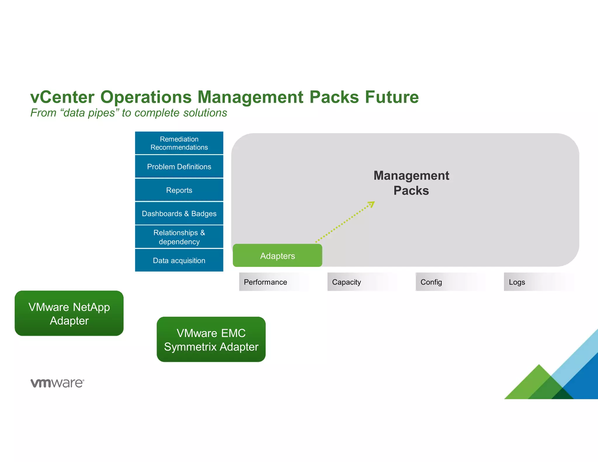 vCenter Operations Management Packs Future
From “data pipes” to complete solutions
Relationships &
dependency
AdaptersAdapters
Management
Packs
Performance Capacity Config
Dashboards & Badges
Reports
Logs
Data acquisition
Problem Definitions
Remediation
Recommendations
VMware NetApp
Adapter
VMware NetApp
Adapter
VMware EMC
Symmetrix Adapter
VMware EMC
Symmetrix Adapter
 