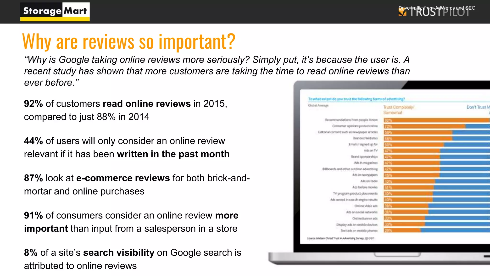 Drive traffic from AdWords and SEO
“Why is Google taking online reviews more seriously? Simply put, it’s because the user is. A
recent study has shown that more customers are taking the time to read online reviews than
ever before.”
92% of customers read online reviews in 2015,
compared to just 88% in 2014
44% of users will only consider an online review
relevant if it has been written in the past month
87% look at e-commerce reviews for both brick-and-
mortar and online purchases
91% of consumers consider an online review more
important than input from a salesperson in a store
8% of a site’s search visibility on Google search is
attributed to online reviews
Why are reviews so important?
 
