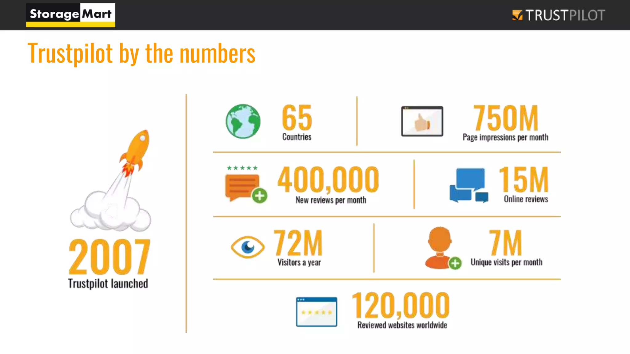 Trustpilot by the numbers
 