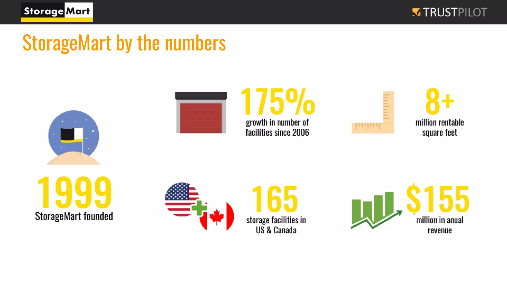 StorageMart by the numbers
 