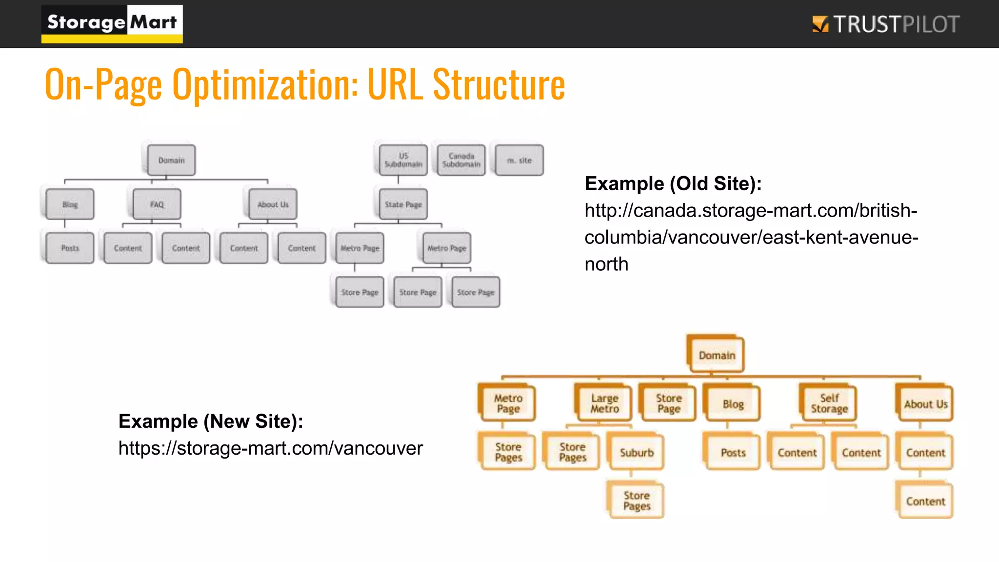 Example (Old Site):
http://canada.storage-mart.com/british-
columbia/vancouver/east-kent-avenue-
north
Example (New Site):
https://storage-mart.com/vancouver
On-Page Optimization: URL Structure
 