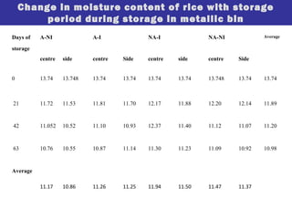 Change in moisture content of rice with storage
period during storage in metallic bin
Days of
storage
A-NI A-I NA-I NA-NI Average
centre side centre Side centre side centre Side
0 13.74 13.748 13.74 13.74 13.74 13.74 13.748 13.74 13.74
21 11.72 11.53 11.81 11.70 12.17 11.88 12.20 12.14 11.89
42 11.052 10.52 11.10 10.93 12.37 11.40 11.12 11.07 11.20
63 10.76 10.55 10.87 11.14 11.30 11.23 11.09 10.92 10.98
Average
11.17 10.86 11.26 11.25 11.94 11.50 11.47 11.37
 