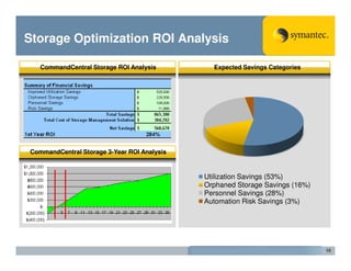 Storage Optimization ROI Analysis

   CommandCentral Storage ROI Analysis         Expected Savings Categories




CommandCentral Storage 3-Year ROI Analysis



                                             Utilization Savings (53%)
                                             Orphaned Storage Savings (16%)
                                             Personnel Savings (28%)
                                             Automation Risk Savings (3%)




                                                                              10
 