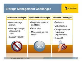 Storage Management Challenges

 Business Challenges                  Operational Challenges     Business Challenges

 • 60%+ storage                           • Disparate systems    • Scale-out
   growth                                   and tools
                                                                 • Virtualization
 • Average storage                        • Team silos
                                                                 • Compliance and
   utilization is
                                          • Misaligned service     regulatory
   35%*
                                            levels                 requirements
 • Lack of visibility
                                                                 • Green IT




   *The InfoPro Storage Wave 11, 4Q2008                                                4
 