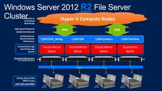 R2
Hyper-V Compute Nodes
SMB

SMB

SRVVDI_Mrktg

SRVDB

SRVFolders

SRVArchive

Tiered Mirror
Space

Tiered Mirror
Space

...