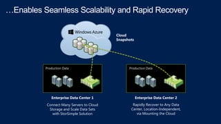 Cloud
Snapshots

Production Data

Production Data

Enterprise Data Center 1

Enterprise Data Center 2

Connect Many Server...