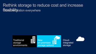 Rethink storage to reduce cost and increase
flexibility
Cloud innovation everywhere

Traditional
storage
environments

New...