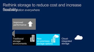 Rethink storage to reduce cost and increase
flexibility
Cloud innovation everywhere
Improved
performance

Traditional
stor...