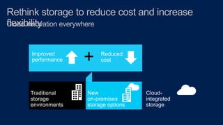 Rethink storage to reduce cost and increase
flexibility
Cloud innovation everywhere
Improved
performance

Traditional
stor...