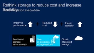 Rethink storage to reduce cost and increase
flexibility
Cloud innovation everywhere
Improved
performance

Traditional
stor...