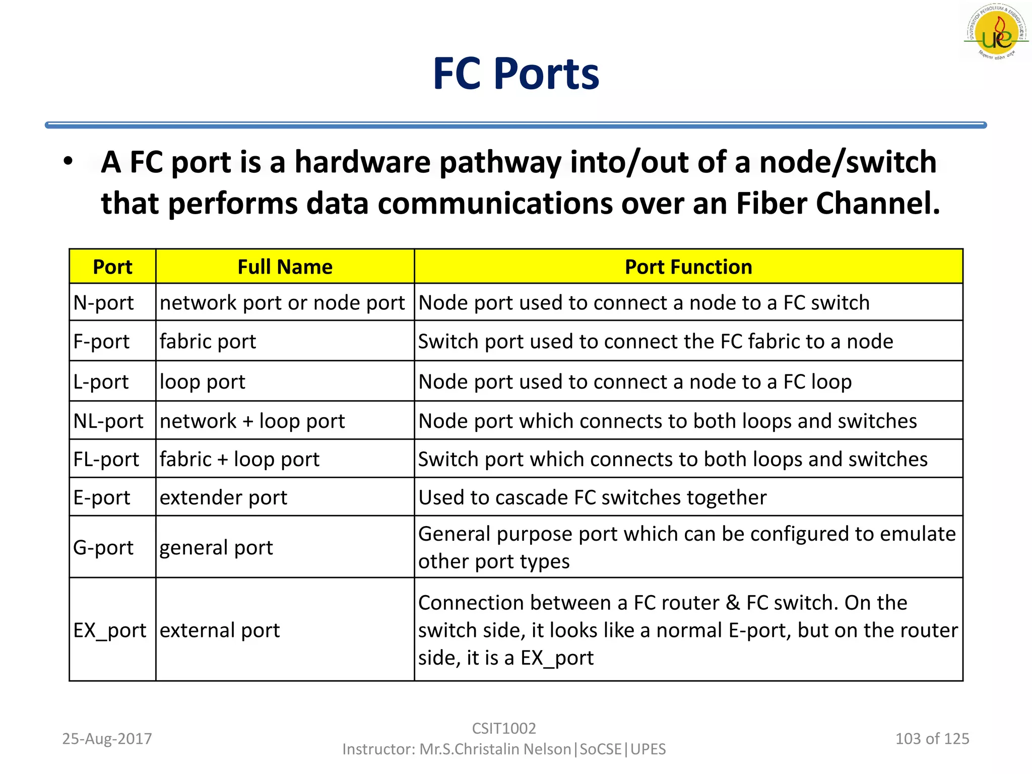 FC Ports
Port Full Name Port Function
N-port network port or node port Node port used to connect a node to a FC switch
F-port fabric port Switch port used to connect the FC fabric to a node
L-port loop port Node port used to connect a node to a FC loop
NL-port network + loop port Node port which connects to both loops and switches
FL-port fabric + loop port Switch port which connects to both loops and switches
E-port extender port Used to cascade FC switches together
G-port general port
General purpose port which can be configured to emulate
other port types
EX_port external port
Connection between a FC router & FC switch. On the
switch side, it looks like a normal E-port, but on the router
side, it is a EX_port
25-Aug-2017
CSIT1002
Instructor: Mr.S.Christalin Nelson|SoCSE|UPES
• A FC port is a hardware pathway into/out of a node/switch
that performs data communications over an Fiber Channel.
103 of 125
 
