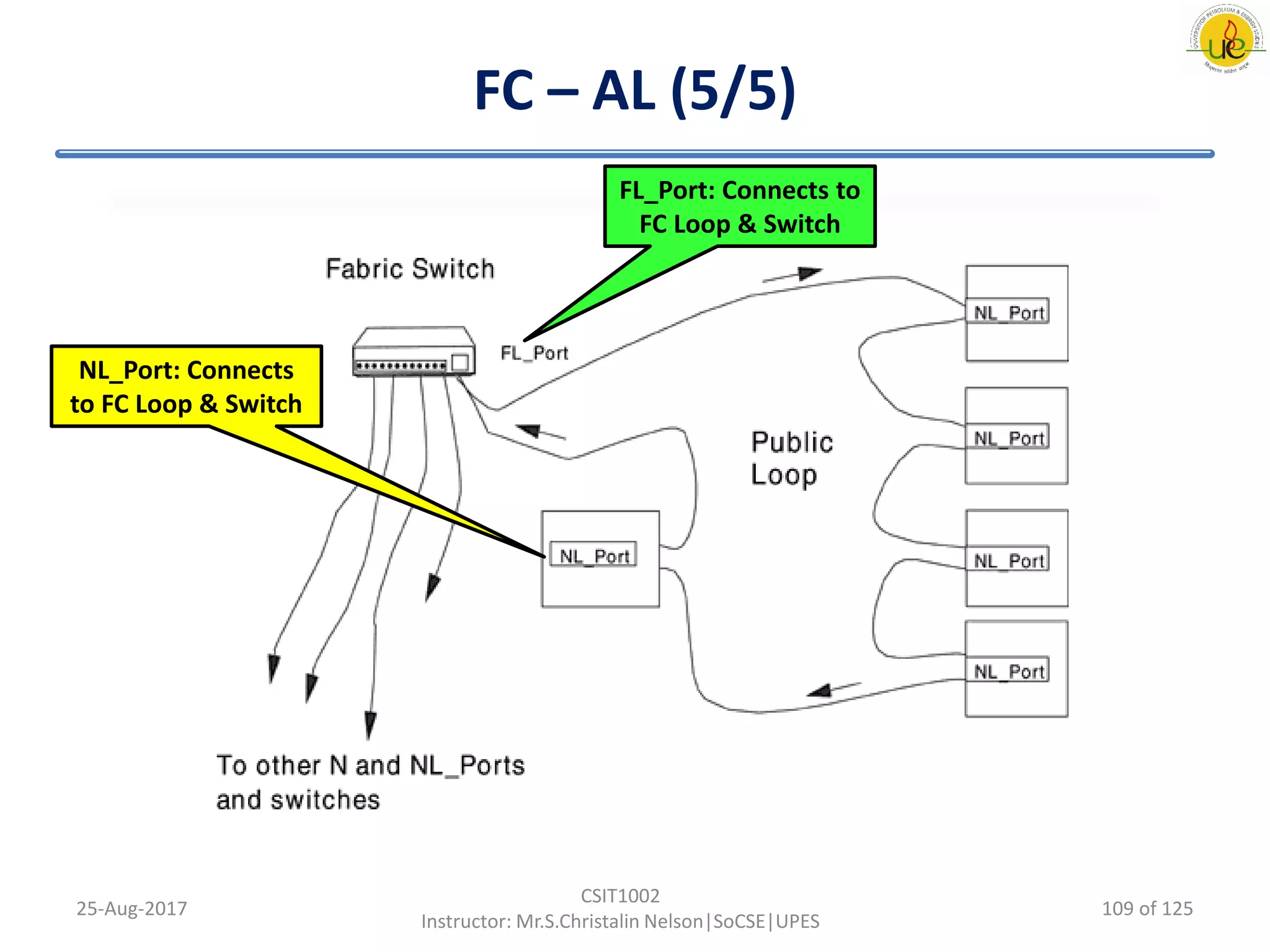 FC – AL (5/5)
25-Aug-2017
CSIT1002
Instructor: Mr.S.Christalin Nelson|SoCSE|UPES
FL_Port: Connects to
FC Loop & Switch
NL_Port: Connects
to FC Loop & Switch
109 of 125
 