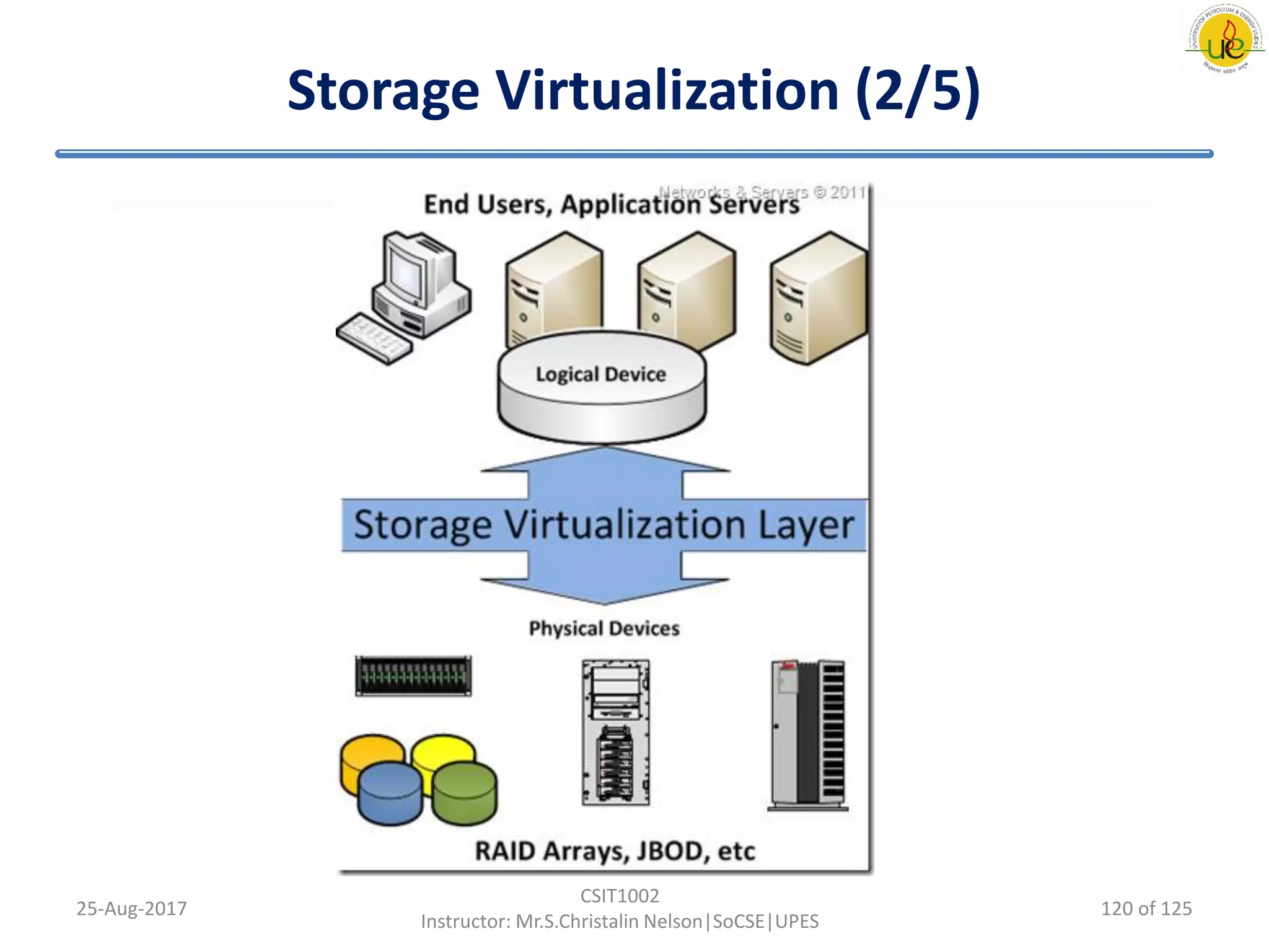 Storage Virtualization (2/5)
25-Aug-2017
CSIT1002
Instructor: Mr.S.Christalin Nelson|SoCSE|UPES
120 of 125
 