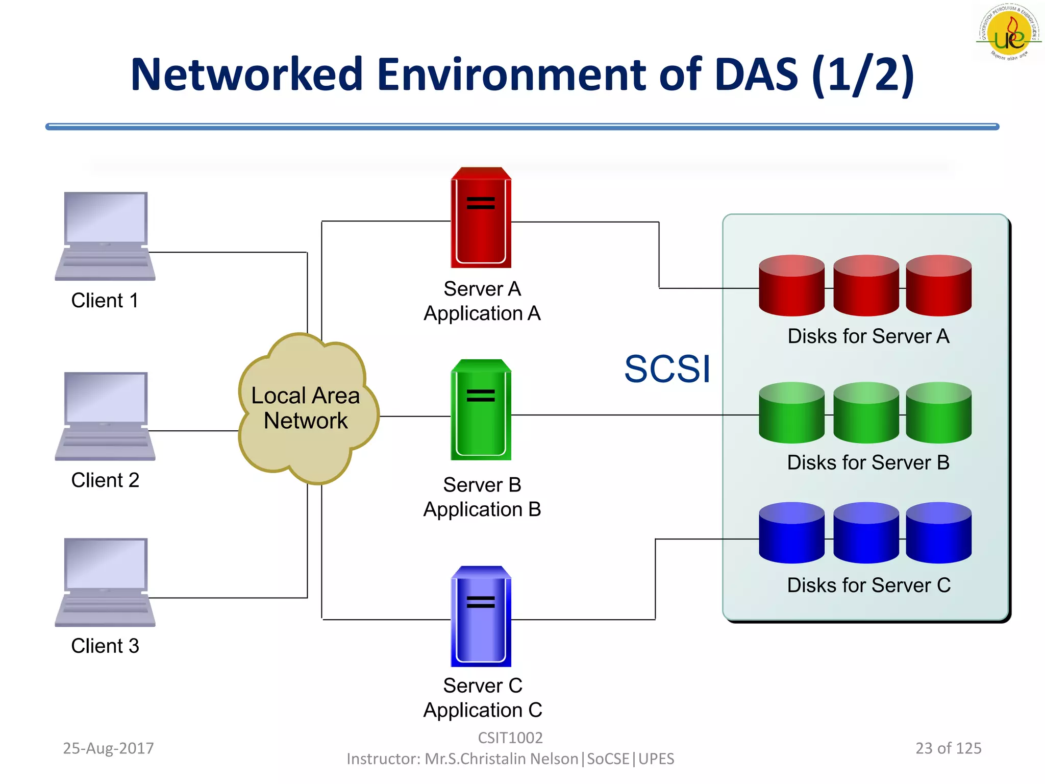 Networked Environment of DAS (1/2)
25-Aug-2017
CSIT1002
Instructor: Mr.S.Christalin Nelson|SoCSE|UPES
Client 2
Server A
Application A
Server B
Application B
Server C
Application C
Disks for Server A
Disks for Server B
Disks for Server C
Client 3
Client 1
Local Area
Network
SCSI
23 of 125
 