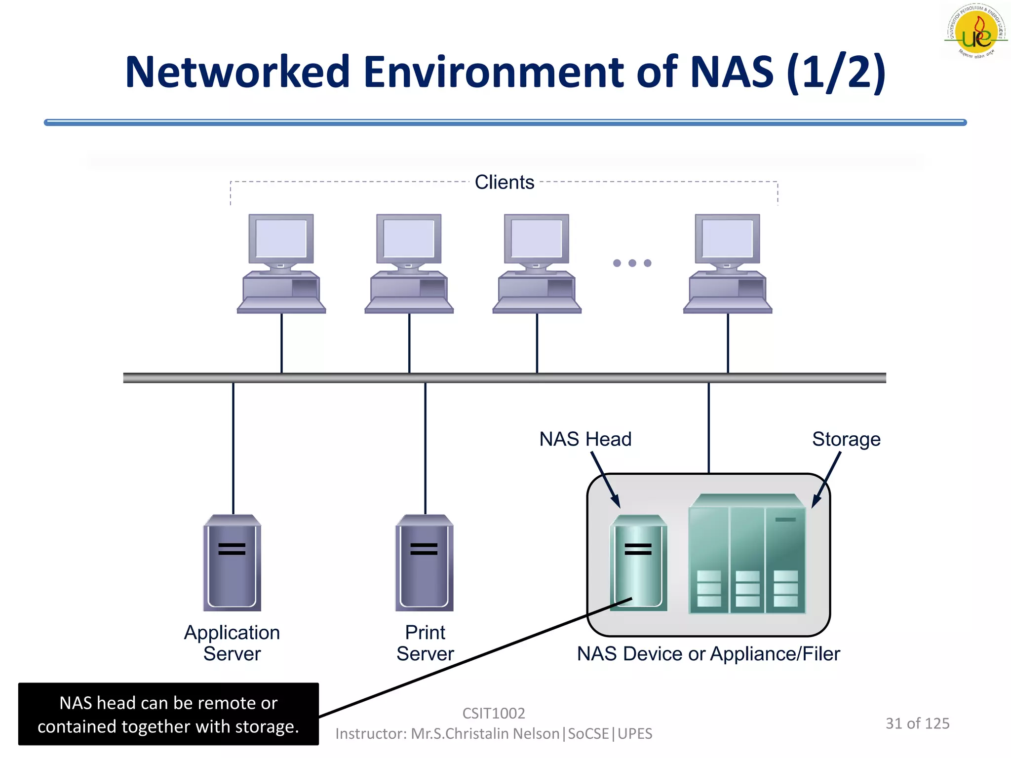 Networked Environment of NAS (1/2)
25-Aug-2017
CSIT1002
Instructor: Mr.S.Christalin Nelson|SoCSE|UPES
Clients
Application
Server
Print
Server NAS Device or Appliance/Filer
NAS Head Storage
NAS head can be remote or
contained together with storage. 31 of 125
 