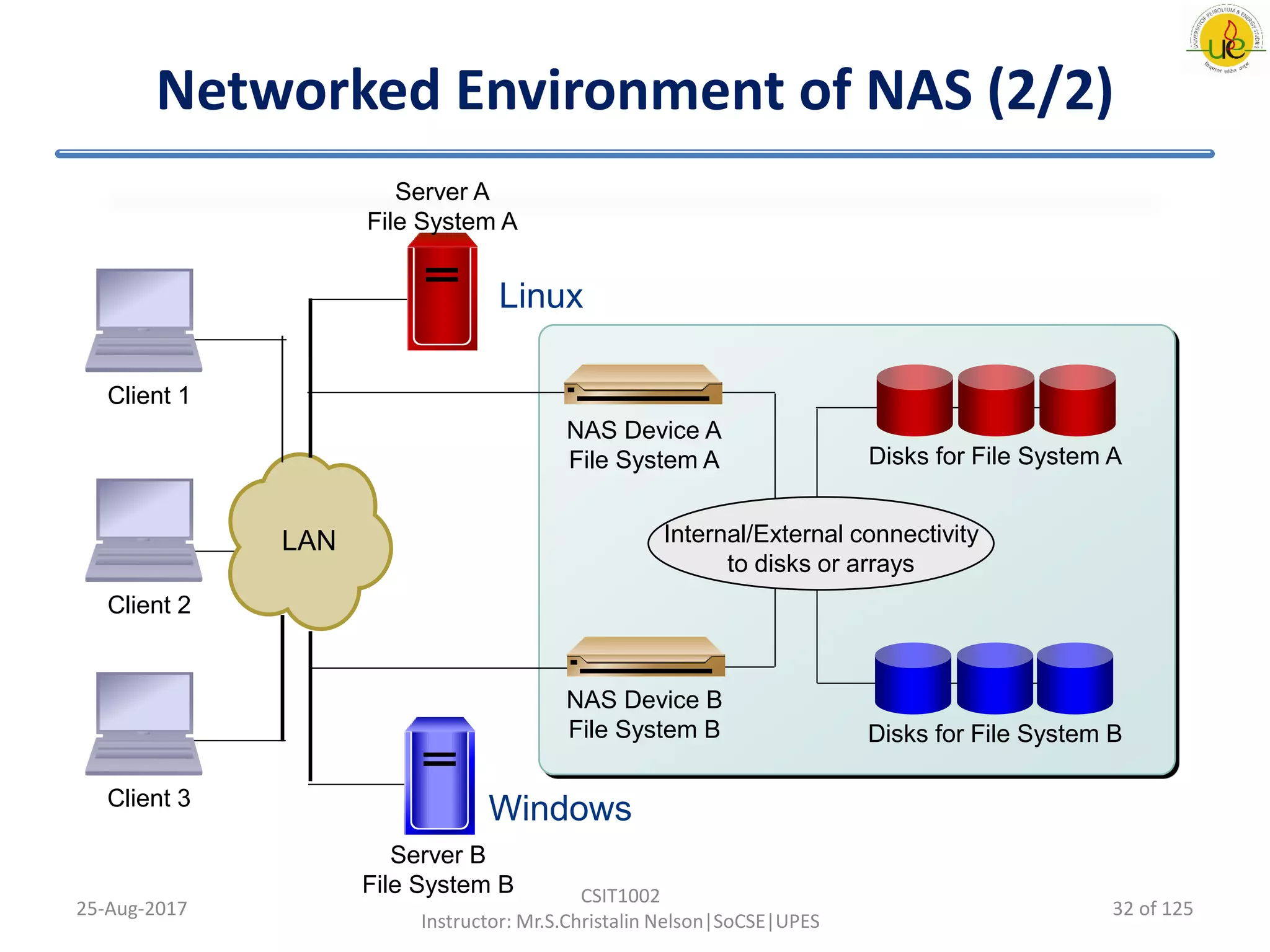 Networked Environment of NAS (2/2)
25-Aug-2017
CSIT1002
Instructor: Mr.S.Christalin Nelson|SoCSE|UPES
Disks for File System A
Disks for File System B
NAS Device A
File System A
NAS Device B
File System B
Internal/External connectivity
to disks or arrays
Server A
File System A
Server B
File System B
Client 1
Client 2
Client 3
LAN
Linux
Windows
32 of 125
 