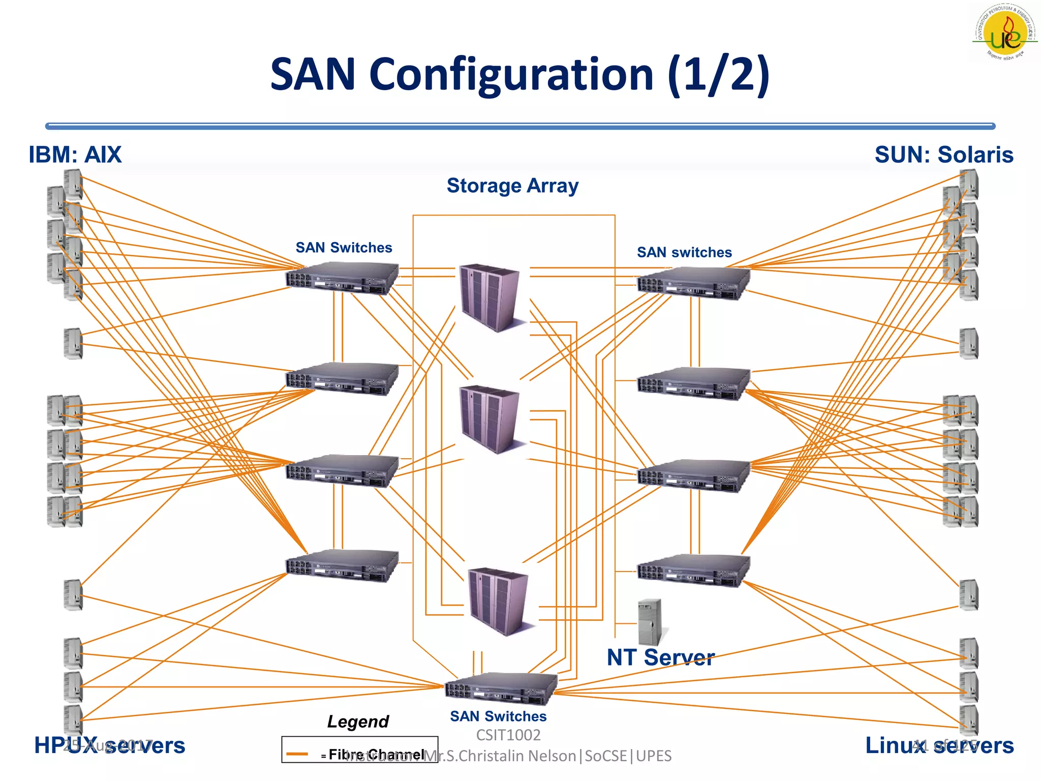 = Fibre Channel
Legend
SAN Switches
NT Server
IBM: AIX
HPUX servers
SUN: Solaris
Linux servers
SAN switches
Storage Array
SAN Switches
SAN Configuration (1/2)
25-Aug-2017
CSIT1002
Instructor: Mr.S.Christalin Nelson|SoCSE|UPES
41 of 125
 