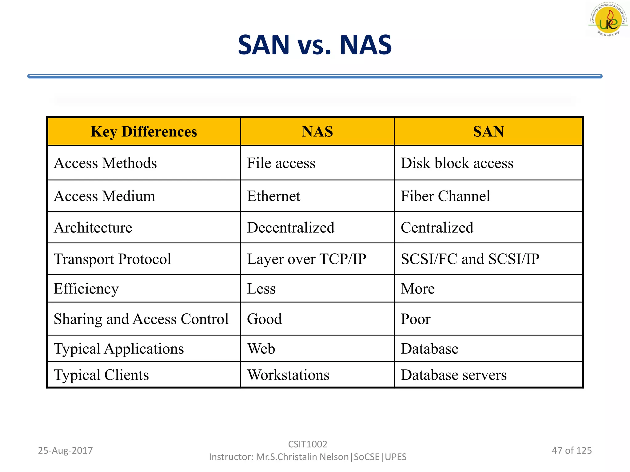 SAN vs. NAS
25-Aug-2017
CSIT1002
Instructor: Mr.S.Christalin Nelson|SoCSE|UPES
Key Differences NAS SAN
Access Methods File access Disk block access
Access Medium Ethernet Fiber Channel
Architecture Decentralized Centralized
Transport Protocol Layer over TCP/IP SCSI/FC and SCSI/IP
Efficiency Less More
Sharing and Access Control Good Poor
Typical Applications Web Database
Typical Clients Workstations Database servers
47 of 125
 