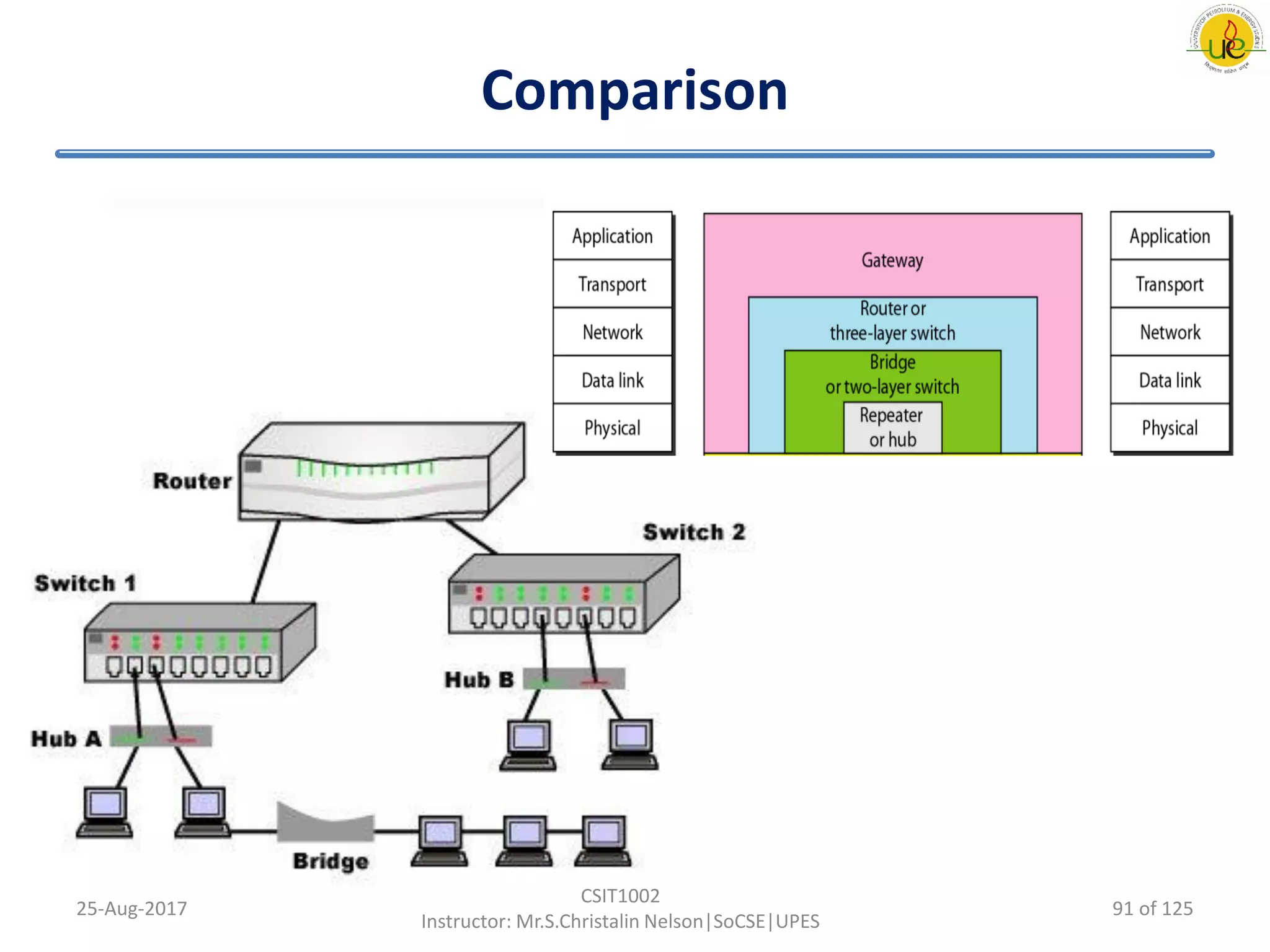 Comparison
25-Aug-2017
CSIT1002
Instructor: Mr.S.Christalin Nelson|SoCSE|UPES
91 of 125
 