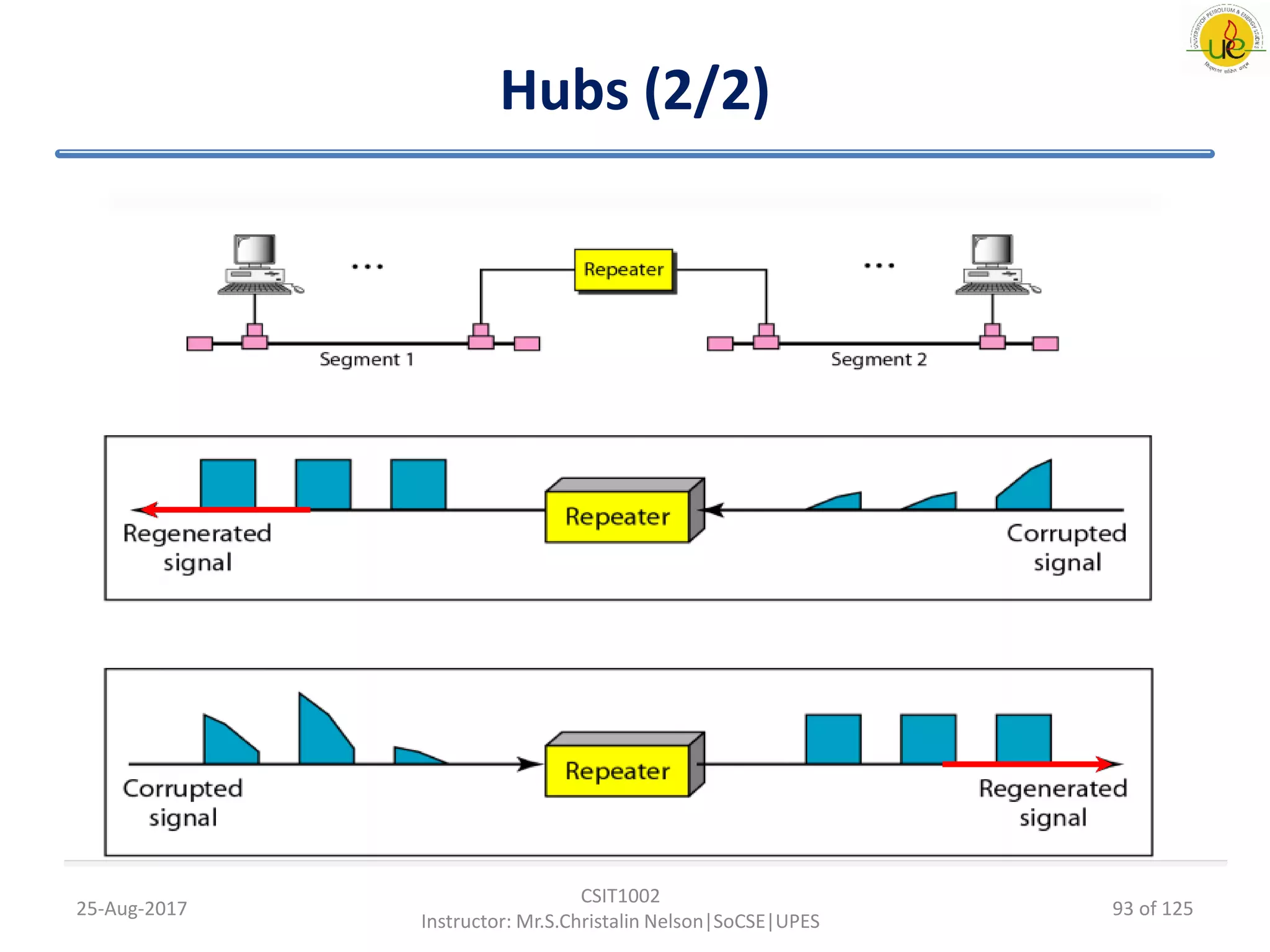 Hubs (2/2)
25-Aug-2017
CSIT1002
Instructor: Mr.S.Christalin Nelson|SoCSE|UPES
93 of 125
 
