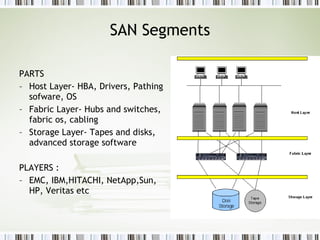 SAN Segments PARTS Host Layer- HBA, Drivers, Pathing sofware, OS Fabric Layer- Hubs and switches, fabric os, cabling Storage Layer- Tapes and disks, advanced storage software PLAYERS : EMC, IBM,HITACHI, NetApp,Sun, HP, Veritas etc 