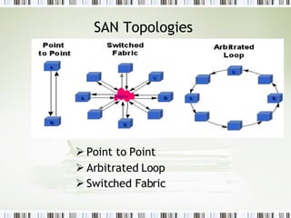 SAN Topologies  Point to Point Arbitrated Loop Switched Fabric   