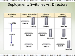 Deployment: Switches vs. Directors Director Director Director Director Director Director 8–64 64–256 256–1024 Least  Complexity Highest Availability Lowest Acquisition Cost Number of  Hosts Switch Switch Switch Switch Switch Switch 
