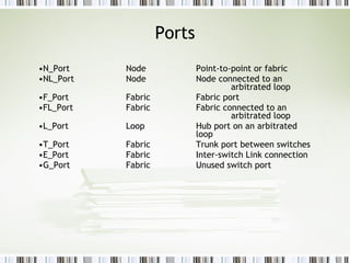 Ports N_Port Node Point-to-point or fabric NL_Port Node Node connected to an  arbitrated loop F_Port Fabric Fabric port FL_Port Fabric Fabric connected to an  arbitrated loop L_Port Loop Hub port on an arbitrated  loop T_Port Fabric Trunk port between switches E_Port Fabric Inter-switch Link connection G_Port Fabric Unused switch port 