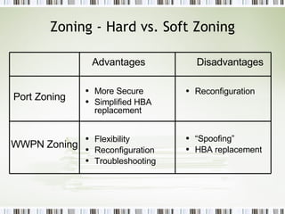Zoning - Hard vs. Soft Zoning Flexibility Reconfiguration Troubleshooting Port Zoning WWPN Zoning More Secure Simplified HBA replacement   Reconfiguration “ Spoofing”  HBA replacement  Advantages Disadvantages 