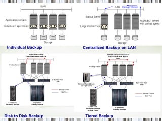 Individual Backup Centralized Backup on LAN Disk to   Disk Backup Tiered Backup 