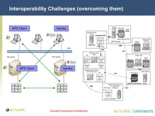 Actuate Corporation Confidential
© Actuate Corporation 2004
Interoperability Challenges (overcoming them)
Samba
NFS Client
NFS Client
Samba
 