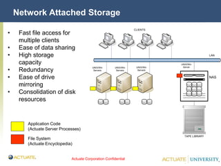 Actuate Corporation Confidential
© Actuate Corporation 2004
Network Attached Storage
LAN
CLIENTS
UNIX/Win
Servers
UNIX/Win
Servers
UNIX/Win
Servers
UNIX/Win
Server
NAS
TAPE LIBRARY
• Fast file access for
multiple clients
• Ease of data sharing
• High storage
capacity
• Redundancy
• Ease of drive
mirroring
• Consolidation of disk
resources
Application Code
(Actuate Server Processes)
File System
(Actuate Encyclopedia)
 