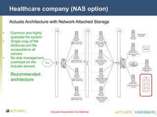 Actuate Corporation Confidential
© Actuate Corporation 2004
Healthcare company (NAS option)
Local
Network
b2bweb1
b2bweb2
b2bweb3
b2bweb4
Internet
F5LoadBalancer
Firewall
Firewall
Firewall
mcfl1u0y
mcfl1u0z
mcfl1u2j
mcfl1u7g
iPlanet Web Server
Medco Custom Prog
iPlanet Web Server
Medco Custom Prog
iPlanet Web Server
Medco Custom Prog
iPlanet Web Server
Medco Custom Prog
Medco Custom Prog
Actuate Http Service
Active Portal
Stunnel
Medco Custom Prog
Actuate Http Service
Active Portal
Stunnel
Medco Custom Prog
Actuate Http Service
Active Portal
Stunnel
Medco Custom Prog
Actuate Http Service
Active Portal
Stunnel
Actuate Server B
Actuate Server A
Actuate Server C
F5LoadBalancer
HTTPS HTTPS HTTPS
Port
X
Port
N
mcfl1u4c
TeraData
Report Manger
Application
Actuate Services M V F
Stunnel
Actuate Services M V F
Stunnel
Actuate Services
M V F E
NAS
Actuate Architecture with Network Attached Storage
• Common and highly
available file system
• Single copy of the
AcServer.xml file
accessible to all
servers
• No disk management
overhead on the
Actuate servers
Recommended
architecture
 