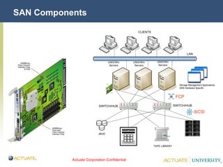 Actuate Corporation Confidential
© Actuate Corporation 2004
SAN Components
LAN
CLIENTS
UNIX/Win
Servers
UNIX/Win
Servers
UNIX/Win
Servers
TAPE LIBRARY
JBOD
SWITCH/HUBSWITCH/HUB
iSCSI
FCP
Storage Management Applications
SAN Hardware Specific
 