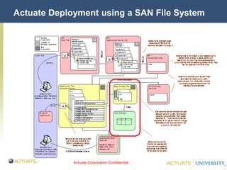 Actuate Corporation Confidential
© Actuate Corporation 2004
Actuate Deployment using a SAN File System
 