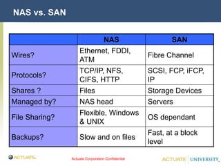 Actuate Corporation Confidential
© Actuate Corporation 2004
NAS vs. SAN
NAS SAN
Wires?
Ethernet, FDDI,
ATM
Fibre Channel
Protocols?
TCP/IP, NFS,
CIFS, HTTP
SCSI, FCP, iFCP,
IP
Shares ? Files Storage Devices
Managed by? NAS head Servers
File Sharing?
Flexible, Windows
& UNIX
OS dependant
Backups? Slow and on files
Fast, at a block
level
 