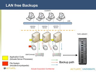 Actuate Corporation Confidential
© Actuate Corporation 2004
LAN free Backups
LAN
CLIENTS
UNIX/Win
Servers
UNIX/Win
Servers
UNIX/Win
Servers
SWITCH/HUB
TAPE LIBRARY
Backup path
Application Code
(Actuate Server Processes)
File System
(Actuate Encyclopedia)
 