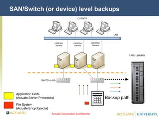 Actuate Corporation Confidential
© Actuate Corporation 2004
LAN
CLIENTS
UNIX/Win
Servers
UNIX/Win
Servers
UNIX/Win
Servers
SWITCH/HUB
TAPE LIBRARY
SAN/Switch (or device) level backups
Backup path
Application Code
(Actuate Server Processes)
File System
(Actuate Encyclopedia)
 