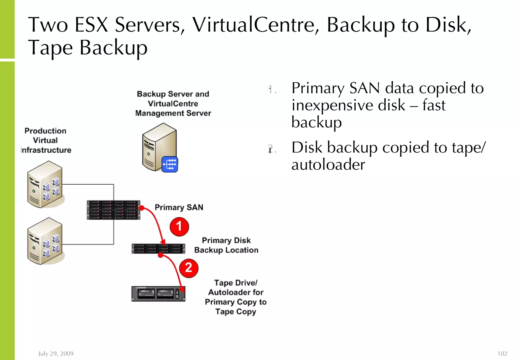Two ESX Servers, VirtualCentre, Backup to Disk, Tape Backup Primary SAN data copied to inexpensive disk – fast backup Disk backup copied to tape/autoloader 