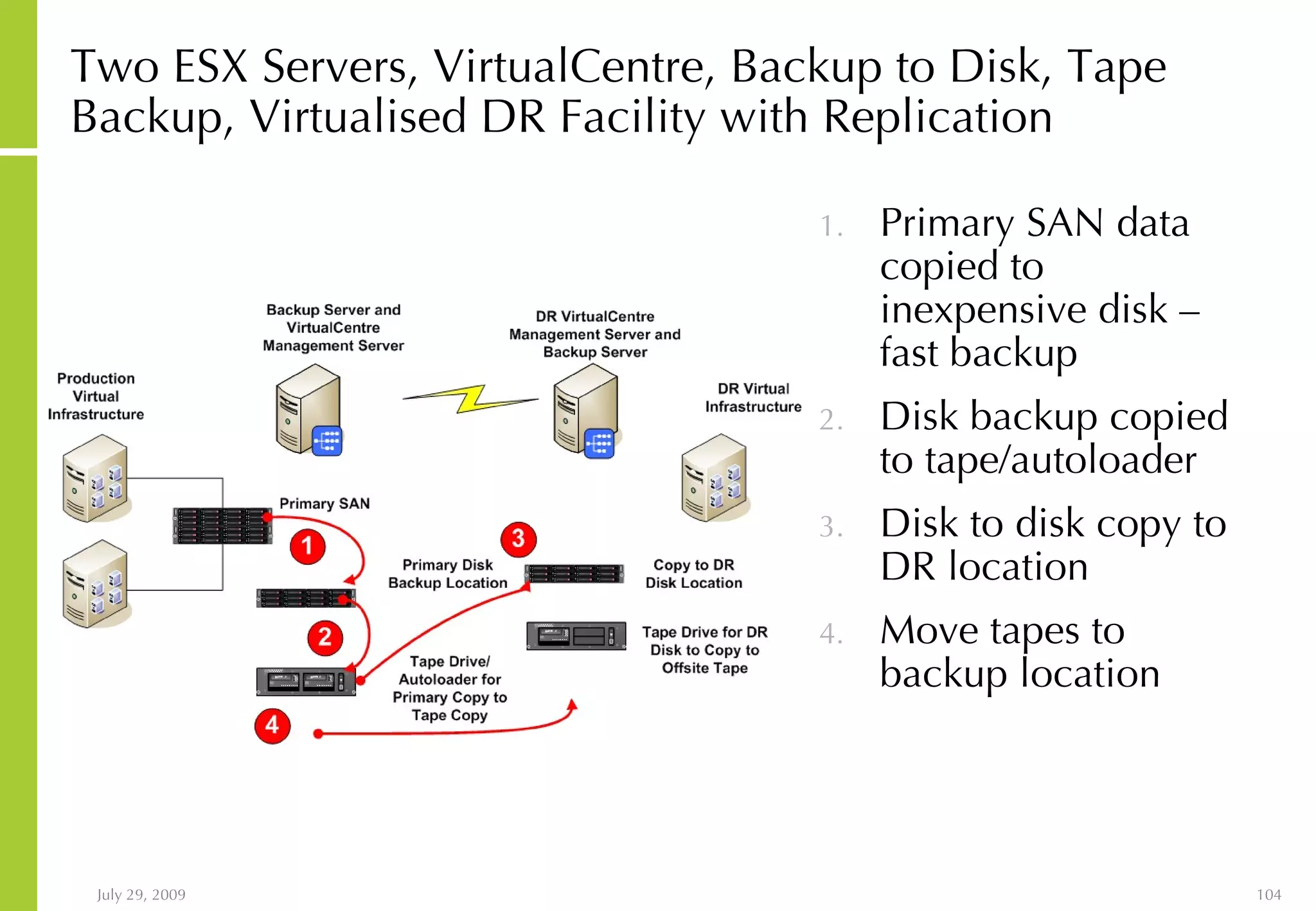 Two ESX Servers, VirtualCentre, Backup to Disk, Tape Backup, Virtualised DR Facility with Replication Primary SAN data copied to inexpensive disk – fast backup Disk backup copied to tape/autoloader Disk to disk copy to DR location Move tapes to backup location 