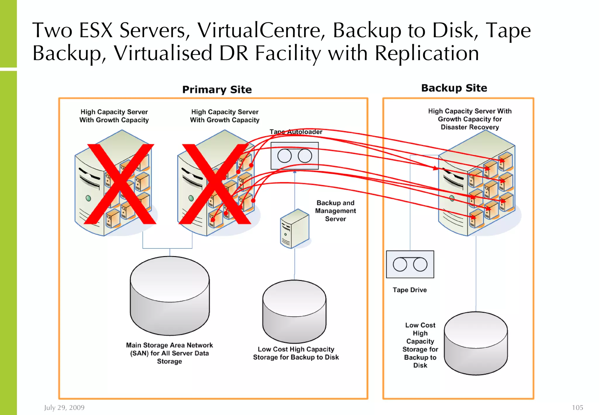 Two ESX Servers, VirtualCentre, Backup to Disk, Tape Backup, Virtualised DR Facility with Replication 