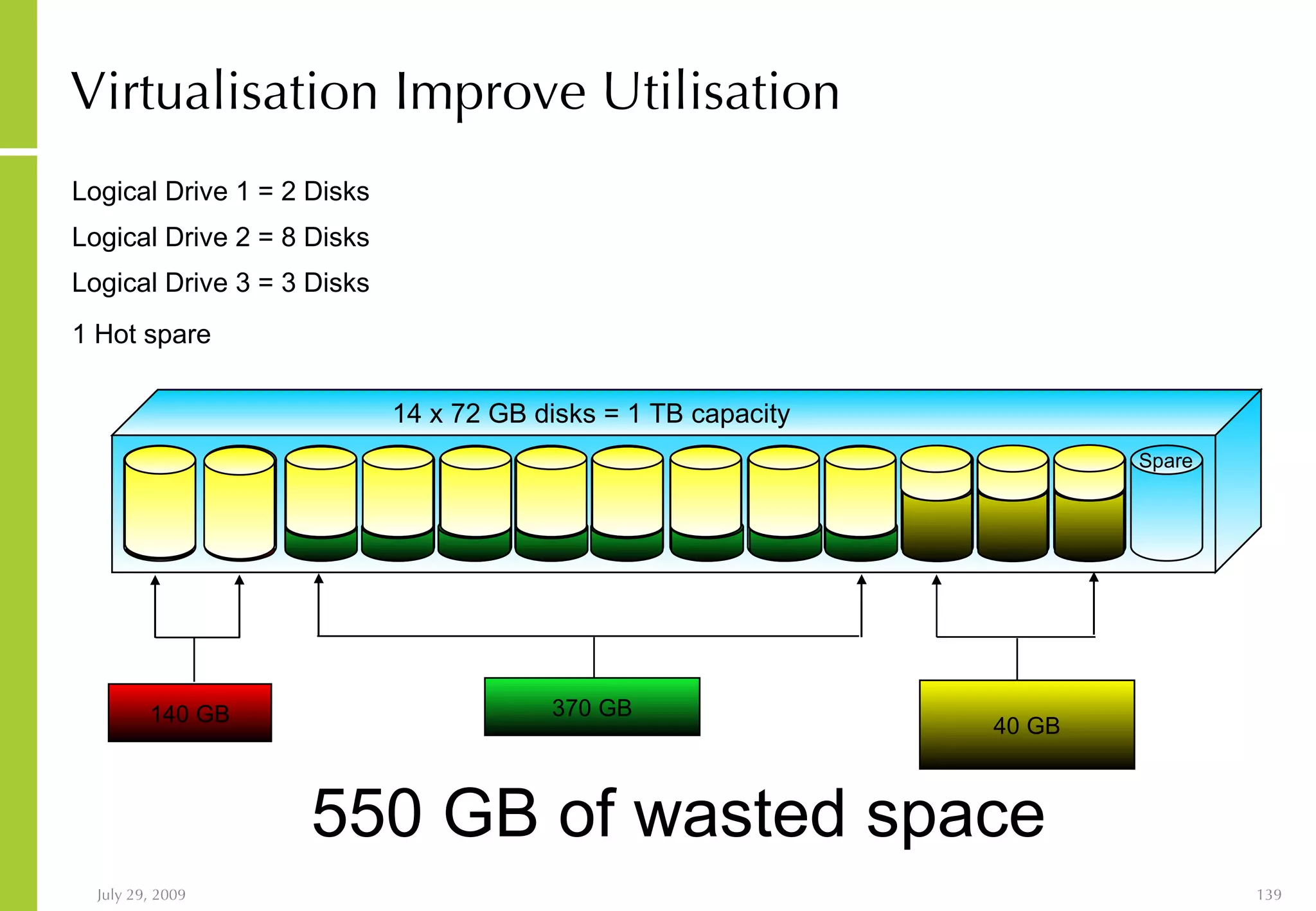 Virtualisation Improve Utilisation Spare Logical Drive 1 = 2 Disks  Logical Drive 2 = 8 Disks Logical Drive 3 = 3 Disks 1 Hot spare 550 GB of wasted space 14 x 72 GB disks = 1 TB capacity Vol 0 Data Parity Database Data Data Data Data Data Data Data Parity Home Directories Data Data Parity 140 GB 370 GB 40 GB 
