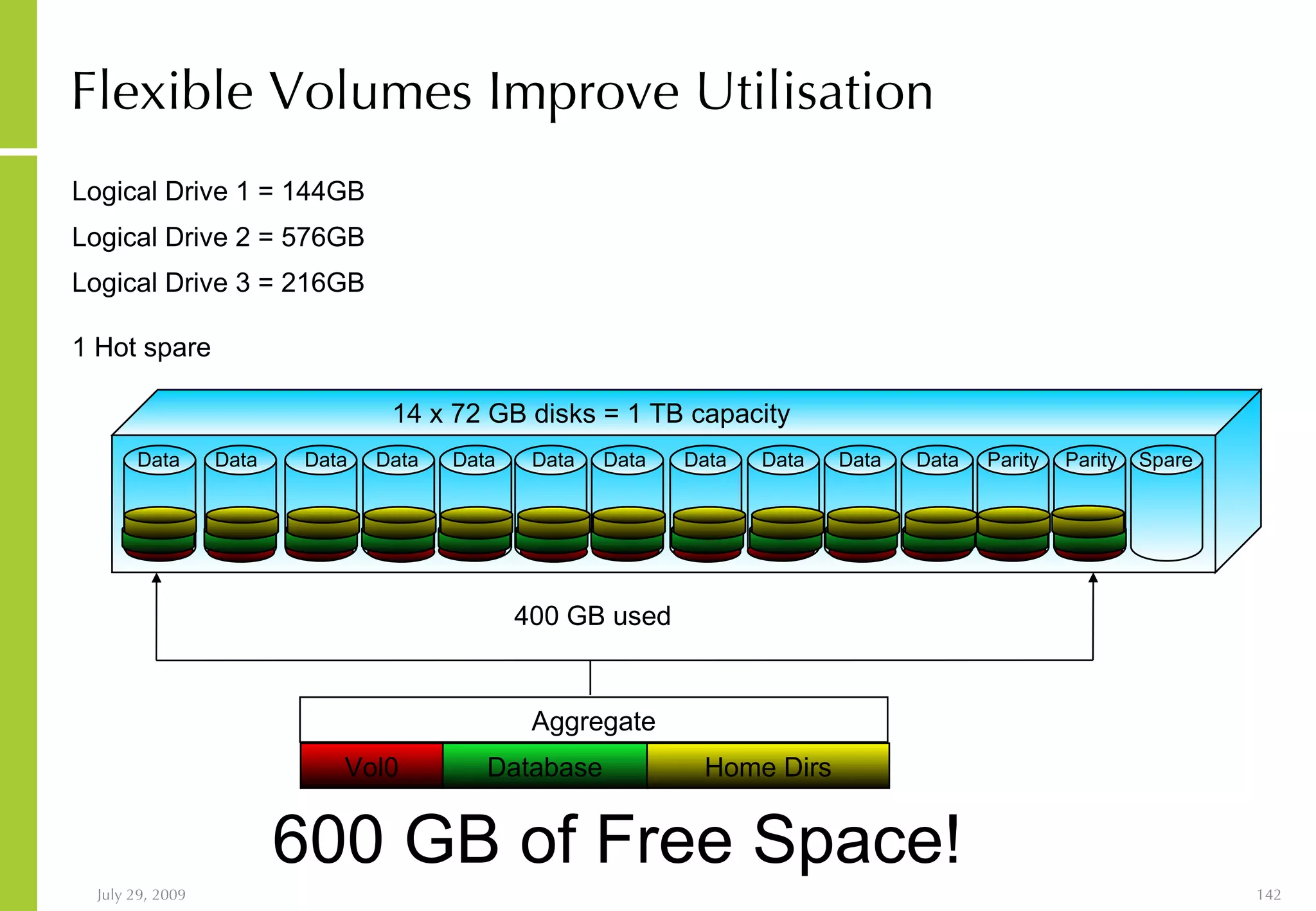 Flexible Volumes Improve Utilisation  Logical Drive 1 = 144GB  Logical Drive 2 = 576GB Logical Drive 3 = 216GB 1 Hot spare Spare Database Home Dirs Vol0 400 GB used 600 GB of Free Space! 14 x 72 GB disks = 1 TB capacity Data Data Data Data Data Data Data Data Data Data Data Parity Parity Aggregate 
