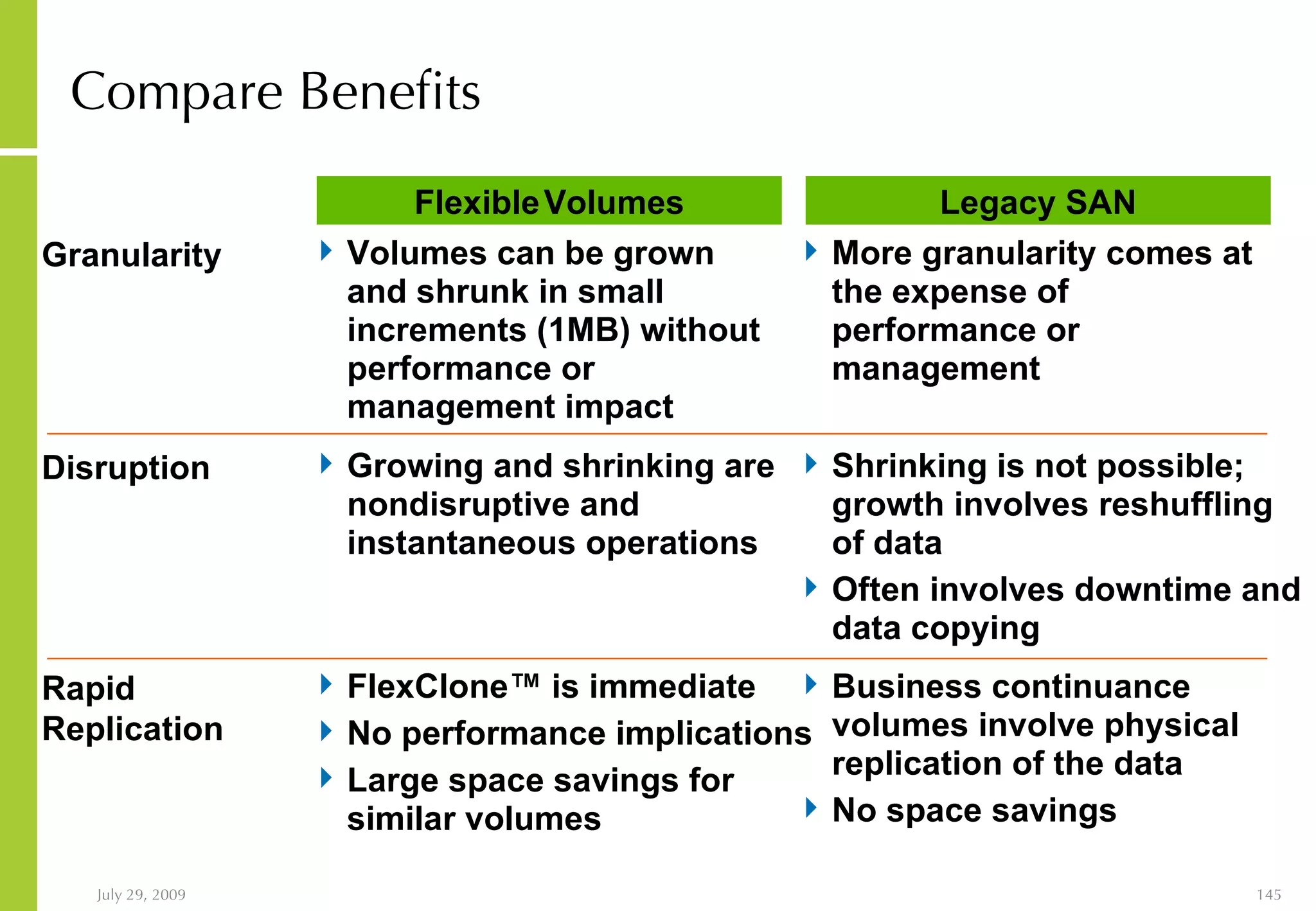 Compare Benefits Granularity Volumes can be grown and shrunk in small increments (1MB) without performance or management impact Disruption Rapid Replication More granularity comes at the expense of performance or management Growing and shrinking are nondisruptive and instantaneous operations Shrinking is not possible; growth involves reshuffling of data Often involves downtime and data copying FlexClone ™  is immediate No performance implications Large space savings for similar volumes Business continuance volumes involve physical replication of the data No space savings Flexible   Volumes Legacy SAN 