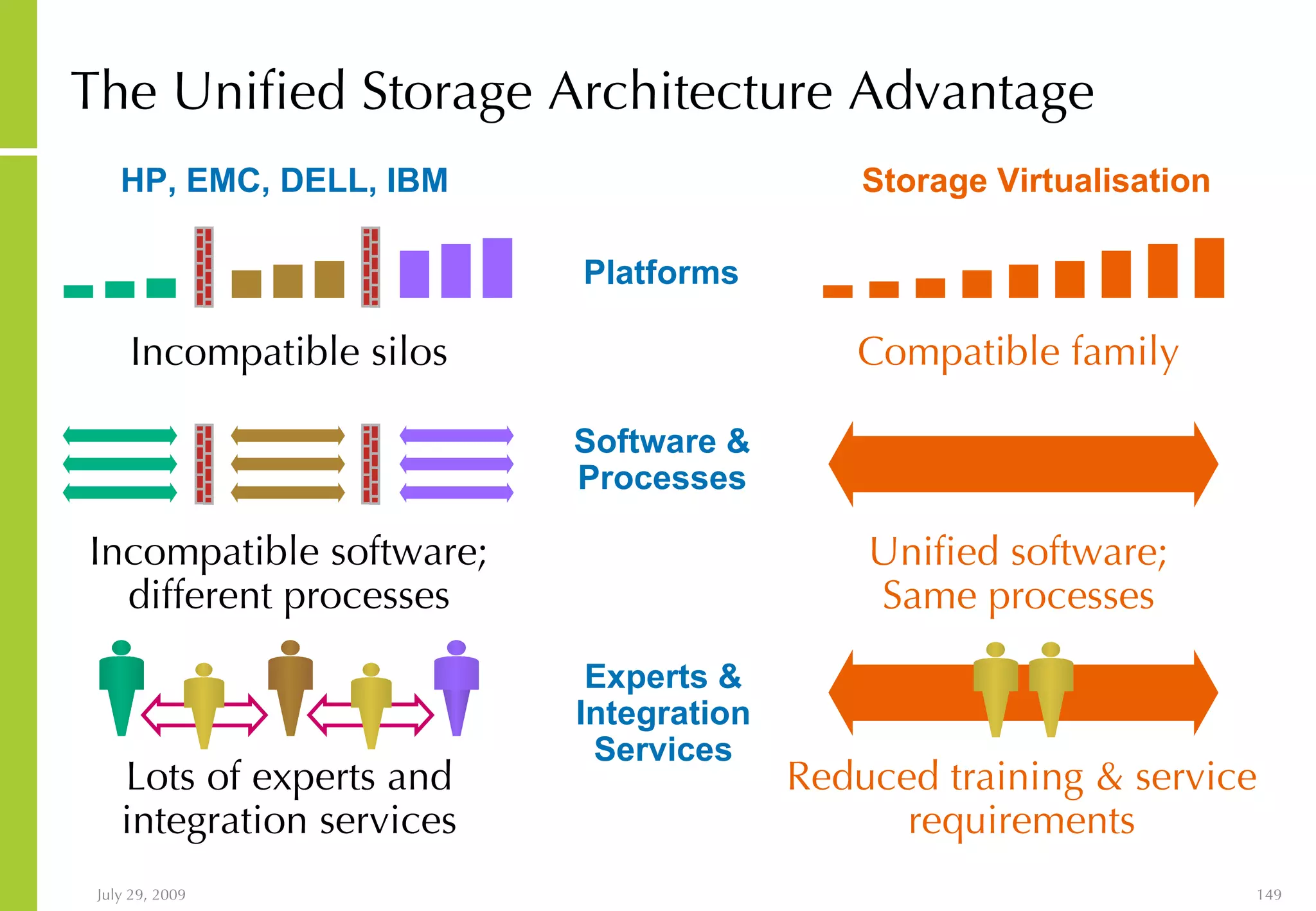 The Unified Storage Architecture Advantage Incompatible silos Compatible family Platforms HP, EMC, DELL, IBM Storage Virtualisation Software & Processes Incompatible software; different processes Unified software; Same processes Experts & Integration Services Lots of experts and integration services Reduced training & service requirements 