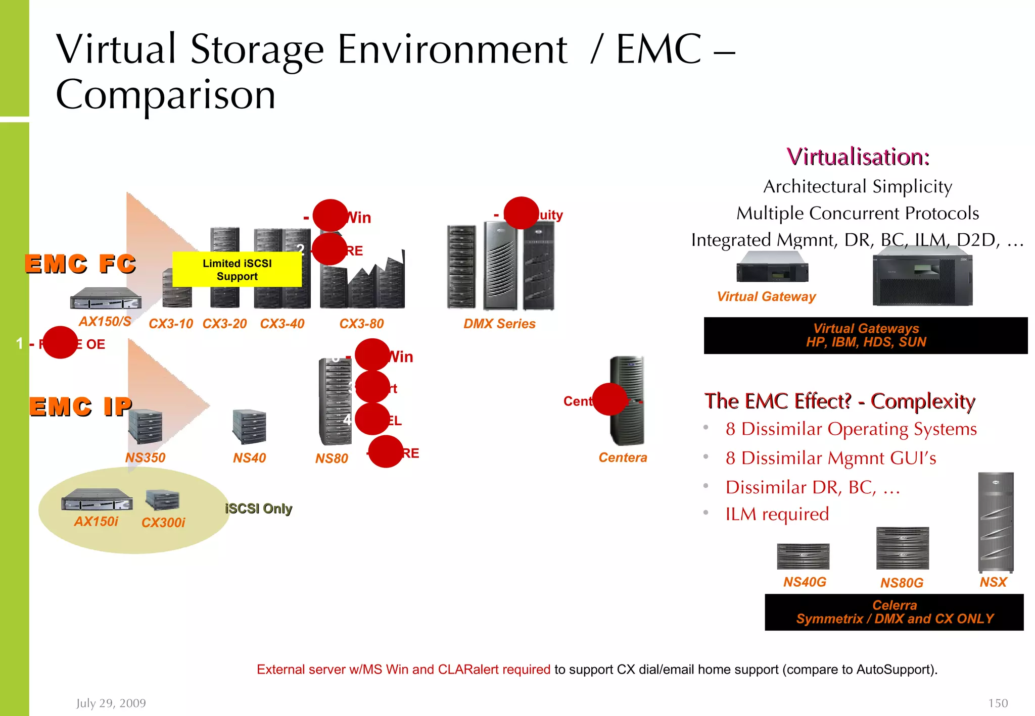 Virtual Storage Environment  / EMC – Comparison Virtualisation: Architectural Simplicity Multiple Concurrent Protocols Integrated Mgmnt, DR, BC, ILM, D2D, … Celerra Symmetrix / DMX and CX ONLY Virtual Gateways HP, IBM, HDS, SUN The EMC Effect? - Complexity 8 Dissimilar Operating Systems 8 Dissimilar Mgmnt GUI’s Dissimilar DR, BC, … ILM required CentraStar  -  6 1  -   FLARE OE 5  -  Enginuity 2  -  FLARE 8  -   MS Win 3  -  Dart 4  -  RHEL 2  -  FLARE 8  -   MS Win External server w/MS Win and CLARalert required  to support CX dial/email home support (compare to AutoSupport). Virtual Gateway Limited iSCSI Support DMX Series CX3-20 CX3-40 AX150/S EMC FC CX3-80 CX3-10 NS40G NSX NS80G Centera CX300i AX150i iSCSI Only EMC IP NS80 NS40 NS350 