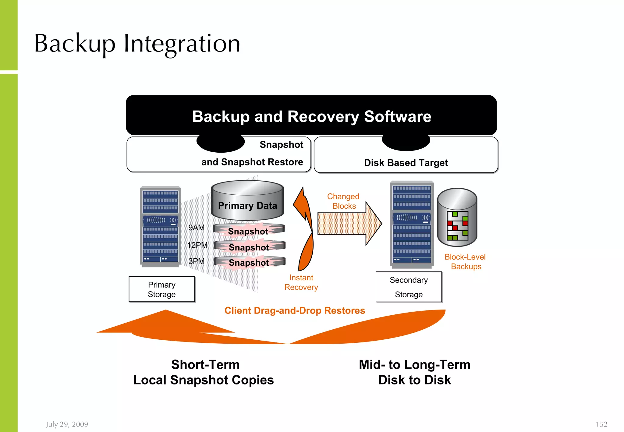 Backup Integration Snapshot and  Snapshot Restore Backup and Recovery Software Disk Based Target  Secondary Storage Short-Term Local Snapshot Copies   Mid- to Long-Term Disk to Disk Block-Level  Backups Client Drag-and-Drop Restores Changed  Blocks Primary Data 9AM 12PM 3PM Snapshot Snapshot Snapshot Primary Storage Instant Recovery 