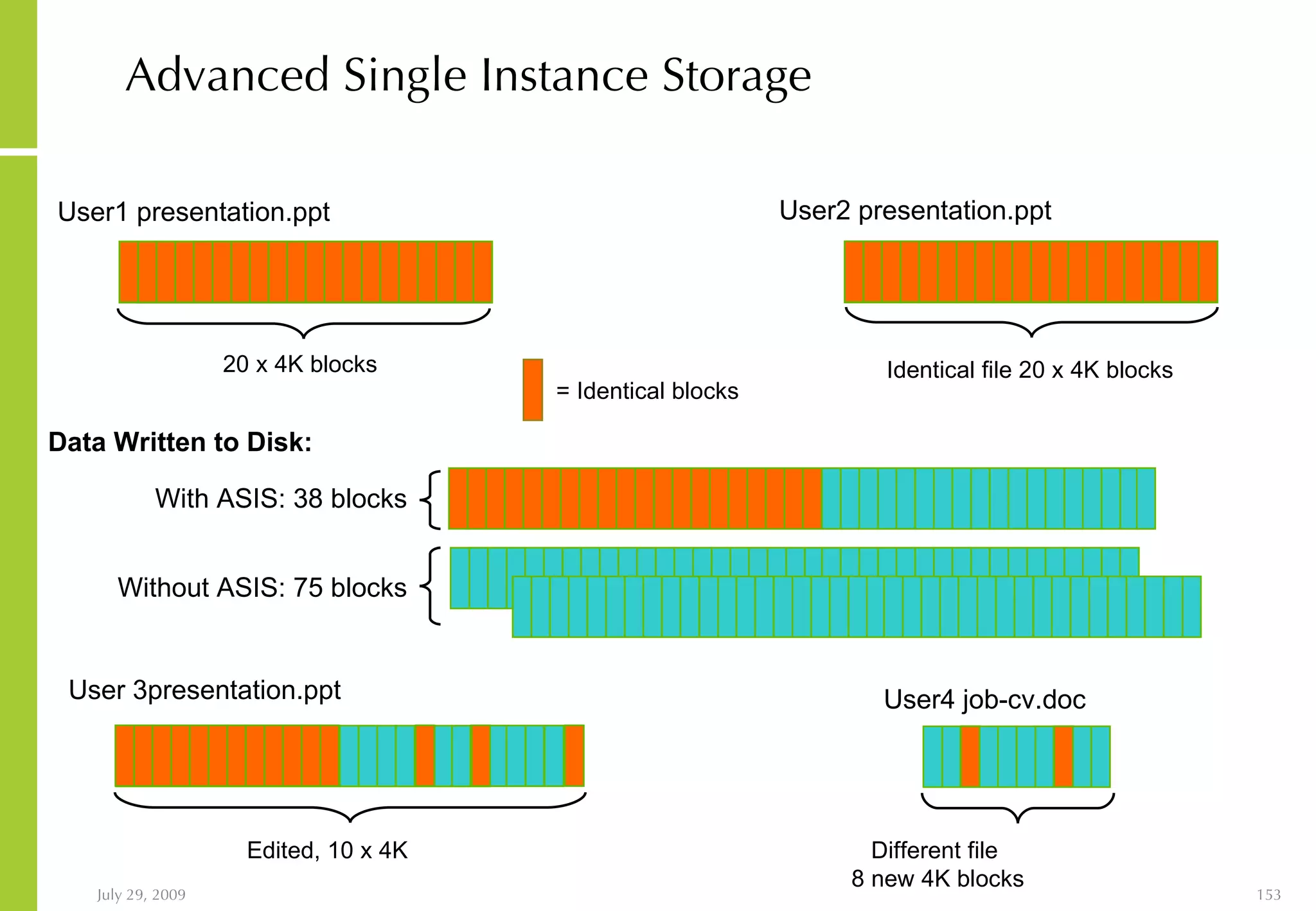 Advanced Single Instance Storage User1 presentation.ppt 20 x 4K blocks User2 presentation.ppt Identical file 20 x 4K blocks User 3presentation.ppt Edited, 10 x 4K User4 job-cv.doc Different file  8 new 4K blocks = Identical blocks Data Written to Disk: With ASIS: 38 blocks Without ASIS: 75 blocks 